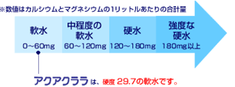 軟水　中程度の軟水　硬水　強度な硬水